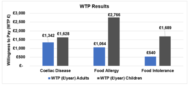 Willingness to pay results bar chart to illustrate the previous bullet points Coeliac disease Adults, £1342 Children £1628 Food allergy Adults, £1064 Children, £2766 Food intolerance Adults, £540 Children, £1689