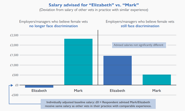 Bar chart showing differences in salaries proposed for male and female vets in the research
