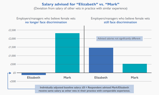 Bar chart showing differences in salaries proposed for male and female vets in the research. Image source: BVA in collaboration with Exeter University.