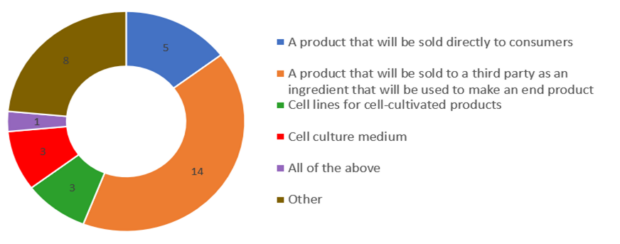 A donut chart with the following data: 14 = A product that will be sold to a third party as an ingredient that will be used to make an end product 5 = A product that will be sold directly to consumers 3 = Cell lines for cell-cultivated products 3 = Cell culture medium 1 = All of the above 8 = Other