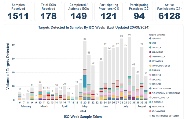 Summary of recruitment, sample numbers and pathogens causing IID as of 20 August 2024