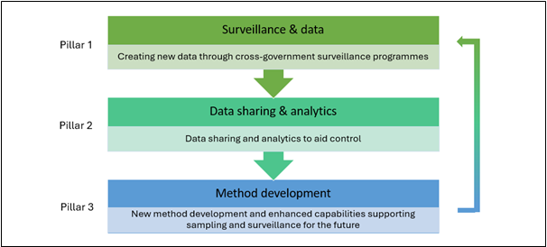 pillar 1 surveillance and data
pillar 2 Data sharing and analytiucs
pillar 3 Method development

Pillar 3 loops back to Pillar 1