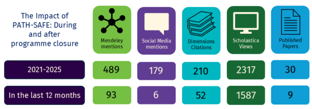 Research impact infographic titled “The Impact of PATH‑SAFE: During and after programme closure.” For 2021–2025: 489 Mendeley mentions, 179 social media mentions, 210 Dimensions citations, 2,317 Scholastica views, and 30 published papers. In the last 12 months: 93 Mendeley mentions, 6 social media mentions, 52 Dimensions citations, 1,587 Scholastica views, and 9 published papers. 